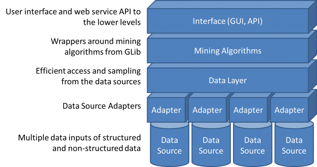 QMiner architecture