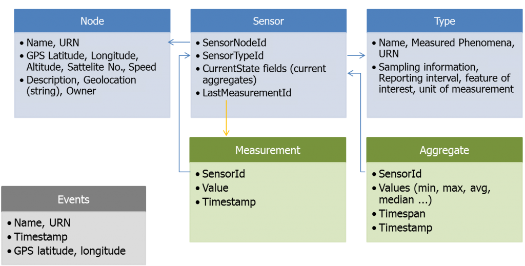 Data Layer Schema